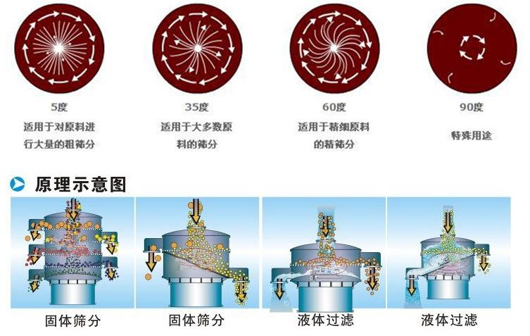 三氯蔗糖粉超聲波振動篩工作原理：振動電機夾角作用5度：適用于對原料進行大量的粗篩。35度適用于大多數(shù)原料的篩分60度適用于精細原料的精篩。90度特殊用途。