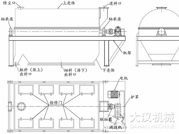 滾筒篩結(jié)構(gòu)：進(jìn)料口，軸承座，機(jī)架，下殼機(jī)，細(xì)料出料口，粗料出料口，軸承座，除塵口，上殼體。