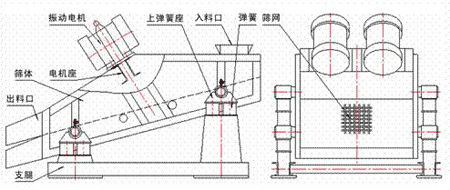 KZS礦用振動篩的結(jié)構(gòu)示意圖：振動電機(jī)，上彈簧座，入料口，彈簧，篩網(wǎng)，篩體，電機(jī)座，出料口，支腿。