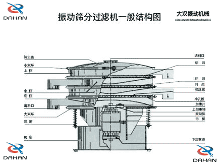 移動(dòng)式振動(dòng)篩結(jié)構(gòu)：防塵蓋，小束環(huán)，中框，底框，出料口，進(jìn)料口，沖孔板電機(jī)等。