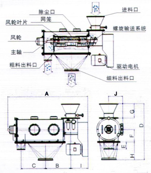 臥式氣流篩結(jié)構(gòu)示意圖：除塵口，網(wǎng)籠，進料口，風輪，主軸，粗料出料口，驅(qū)動電機，細料出料口。