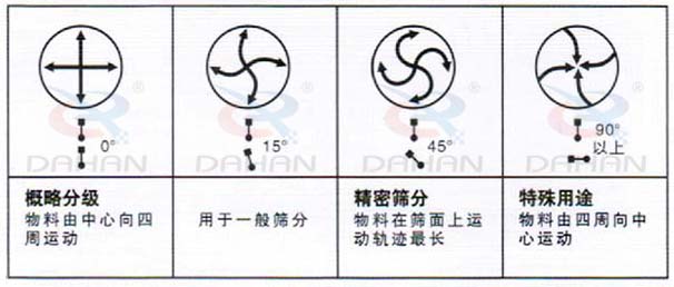DH-800振動篩：概略分級：物料由中心向四周運動，用于一般篩分，精度篩分：物料在篩面上運動軌跡較長。特殊用途：物料有四周向中心運動。