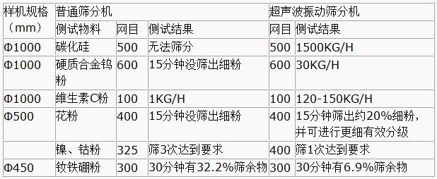 超聲波振動篩與普通篩分機對比分析：測試物料：碳化硅普通篩分機無法篩分，超聲波振動篩能夠實現：1500kg/h的速度篩分，硬質合金鎢粉600目普通振動篩15粉狀沒篩出細分，超聲波振動篩30kg/h維生素C粉100目普通振動篩篩分結果：1kg/h超聲波振動篩篩分結果：120-150kg/h