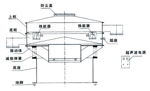 超聲波振動篩內部結構圖：防塵蓋，上框，底框，換能器，振動體，減振彈簧，底座，地腳，超聲波電源。