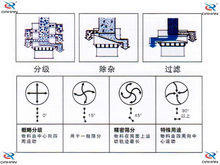 單層振動(dòng)篩結(jié)構(gòu)原理圖：概略分級(jí)：物料由中心向四周運(yùn)動(dòng)，用于一般篩分。精密篩分：物料在篩面上運(yùn)動(dòng)軌跡較長(zhǎng)，特殊用途：物料由四周向中心運(yùn)動(dòng)。