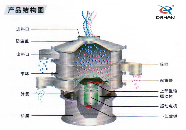 600型聚丙烯振動(dòng)篩產(chǎn)品結(jié)構(gòu)：進(jìn)料口，防塵蓋，出料口，束環(huán)，彈簧，篩網(wǎng)，配重塊上部重塊。