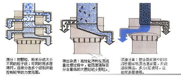 塑料防腐振動(dòng)篩：篩分：把顆粒，粉塵篩分成大小不同的粒子段，可同時(shí)用多層篩網(wǎng)，連續(xù)篩分選多個(gè)級(jí)別并能控制較窄的粒度范圍。篩出雜質(zhì)：高性能篩機(jī)在高流量處理過(guò)程中，能迅速清除百分含量低的大顆?；蛐☆w粒。漿渣分離：把各類漿液中的非溶性固體物質(zhì)迅速清楚，并能連續(xù)排渣，多為1層使用，但也可多層使用。