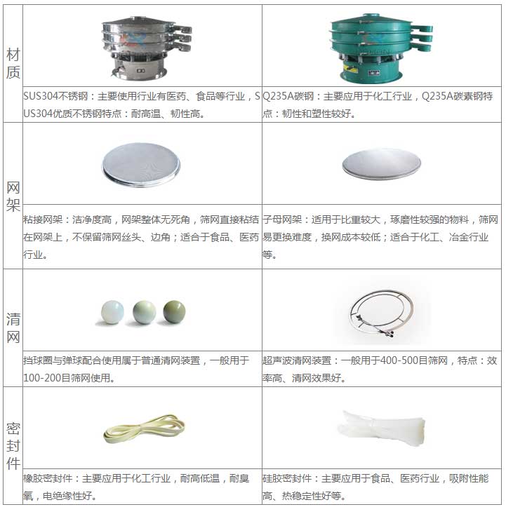 氣體保護(hù)超聲波振動(dòng)篩的優(yōu)勢：材質(zhì)優(yōu)勢：304不銹鋼：主要使用行業(yè)有：醫(yī)藥，食品等行業(yè)，US304優(yōu)質(zhì)不銹鋼特點(diǎn)：耐高溫，韌性高。子母網(wǎng)架結(jié)構(gòu)：適用于比重較大，磨琢性較強(qiáng)的物料，篩網(wǎng)已更換，換網(wǎng)成本低：適合于化工，冶金行業(yè)等。超聲波清網(wǎng)裝置：一般于400-500目篩網(wǎng)，特點(diǎn)：效率高，清網(wǎng)效果好。硅膠密封件：主要應(yīng)用于食品，醫(yī)藥行業(yè)，吸附性能高，熱穩(wěn)定性好等。