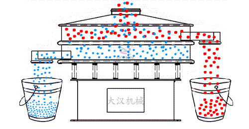 物料從進(jìn)料口進(jìn)入篩箱內(nèi)隨著振動(dòng)電機(jī)的振動(dòng)實(shí)現(xiàn)物料在篩網(wǎng)上進(jìn)行振動(dòng)運(yùn)動(dòng)，同時(shí)利用篩網(wǎng)網(wǎng)孔的大小不同實(shí)現(xiàn)物料不同大小顆粒的篩分。然后從出料口位置排出振動(dòng)篩體外。