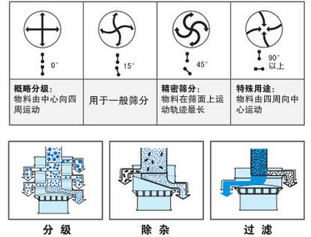 氣體保護(hù)振動(dòng)篩篩分功能：分為：分級(jí)，除雜，過(guò)濾。概率分級(jí)：物料由中心向四周運(yùn)動(dòng)，用于一般篩分，精密篩分：物料在篩面上運(yùn)動(dòng)軌跡最長(zhǎng)，特殊用途：物料由四周向中心運(yùn)動(dòng)。