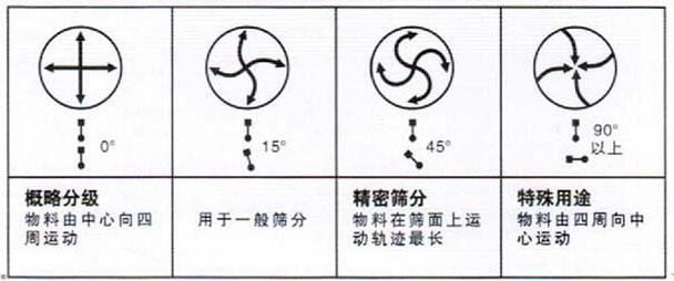 移動式旋振篩調(diào)整電機角度說明：概略分級：物料由中心向四周運動，用于一般篩分，精密篩分：物料在篩面上運動軌跡較長，特殊用途：物料有四周向中心運動。