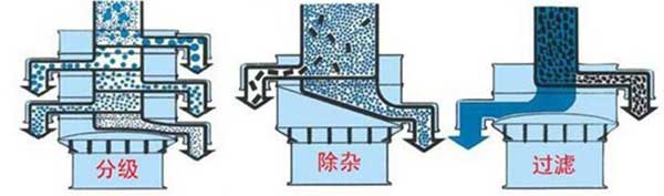 粗砂糖振動篩篩分示意圖:分級，除雜，過濾。
