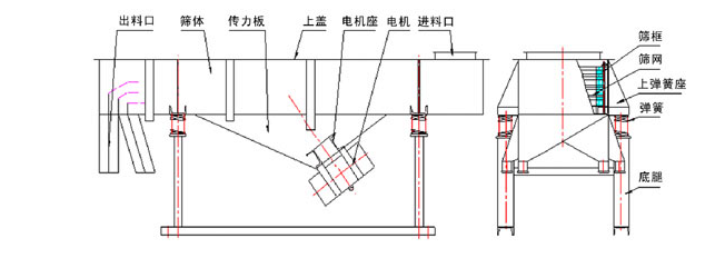 1035直線振動篩結(jié)構(gòu)：出料口，篩體，傳力板，上蓋，電機(jī)座，電機(jī)，進(jìn)料口，篩框，篩網(wǎng)，上彈簧座，底腿。