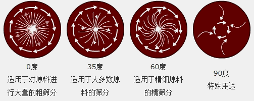 調(diào)節(jié)電機上、下兩端的相位角，可以改變物料在篩面上的運動軌跡