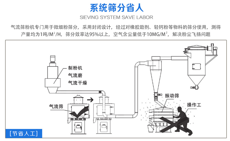 氣流篩粉機(jī)篩分效率可達(dá)95%以上，產(chǎn)量是普通振動(dòng)篩的5-10倍或更高