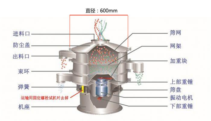 直徑600型振動(dòng)篩結(jié)構(gòu)圖：防塵蓋，大束環(huán)，中框，網(wǎng)架，粗出料口，中框，擋球環(huán)，細(xì)出料口等。