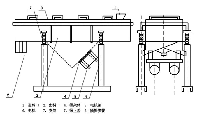 多層直線振動篩內(nèi)部結(jié)構(gòu)主要有網(wǎng)架，篩網(wǎng)，電機，振動彈簧等