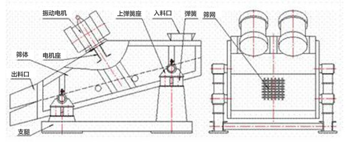 礦用振動篩結(jié)構(gòu)：彈簧，上彈簧，振動電機，電機座，篩網(wǎng)，出料口，直推等。