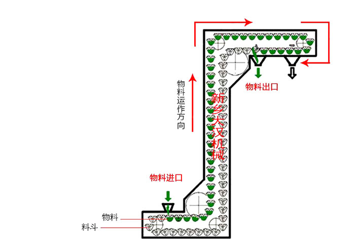 Z型斗式提升機(jī)輸送原理動(dòng)態(tài)圖。