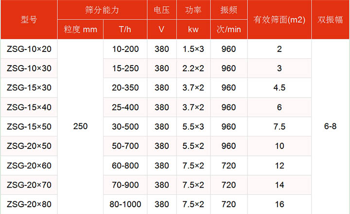 洗煤振動(dòng)篩技術(shù)參數(shù)主要展示：有效篩面2-16㎡，功率：1.5-7.5kw篩分能力t/h10-1000.