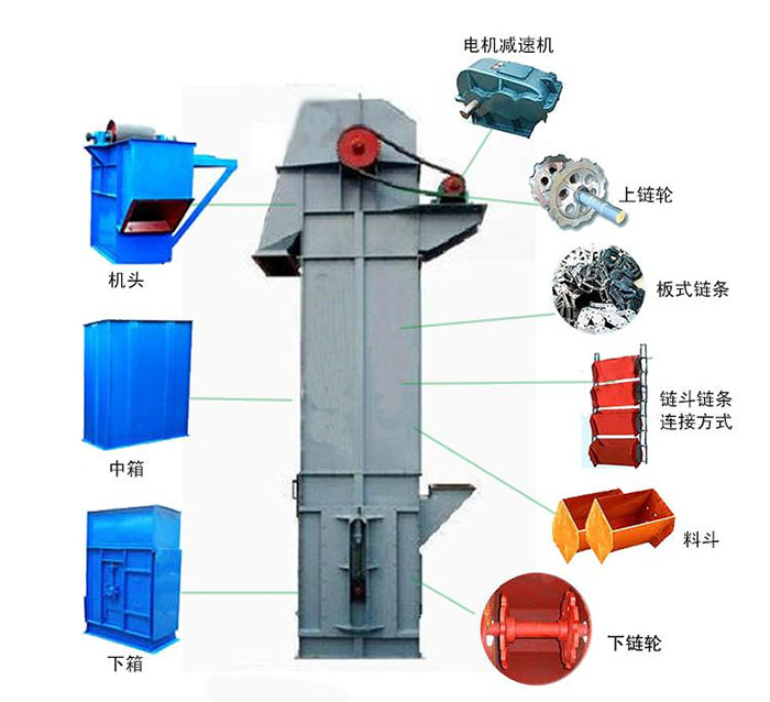 Ne斗式提升機(jī)主要結(jié)構(gòu)有：電機(jī)減速機(jī)，上鏈輪，板式鏈條，料斗，下鏈輪等。