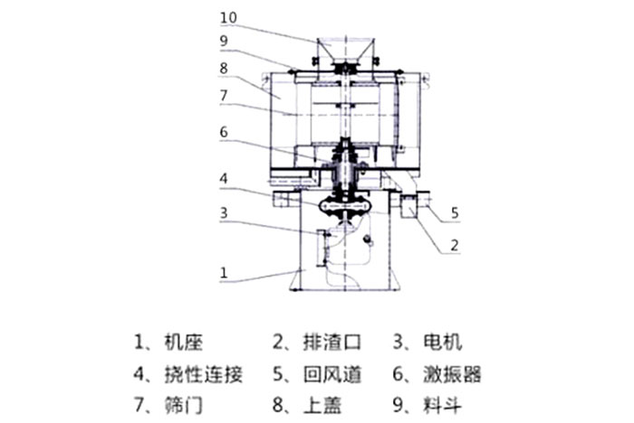 氣流篩結(jié)構(gòu)：1：機(jī)座2：排渣口3：電機(jī)5：回風(fēng)道8：上蓋。