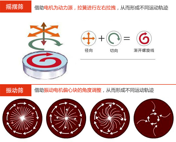 搖擺篩：借助電機(jī)為動(dòng)力源，拉簧進(jìn)行左右拉拽，從而形成不同運(yùn)動(dòng)軌跡振動(dòng)篩：借助振動(dòng)電機(jī)偏心塊的角度調(diào)整，從而形成不同運(yùn)動(dòng)軌跡。