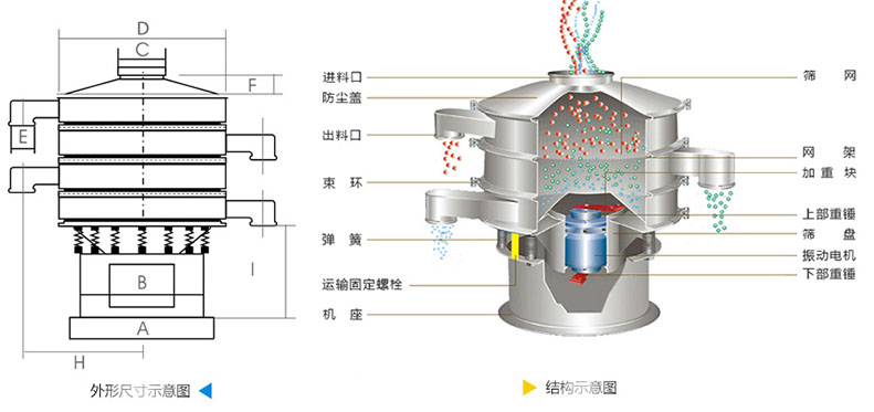 結(jié)構(gòu)：進(jìn)料口，防塵蓋，上框，網(wǎng)架，小束環(huán)，粗出料口，大束環(huán)，減振彈簧，電機(jī)，下部重錘，高框等。