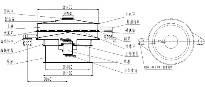 食品振動(dòng)篩結(jié)構(gòu)圖：進(jìn)料口，防塵蓋，大束環(huán)，細(xì)出料口，減振彈簧，底座，網(wǎng)架，擋球環(huán)，彈跳球，粗出料口等。