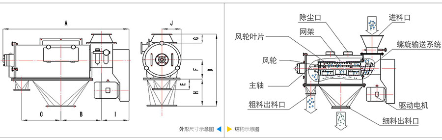 氣旋篩分機(jī)結(jié)構(gòu)：除塵口，網(wǎng)籠，風(fēng)輪葉片，風(fēng)輪，主軸，粗料出料口，進(jìn)料口，螺旋輸送系統(tǒng)，驅(qū)動(dòng)電機(jī)等。