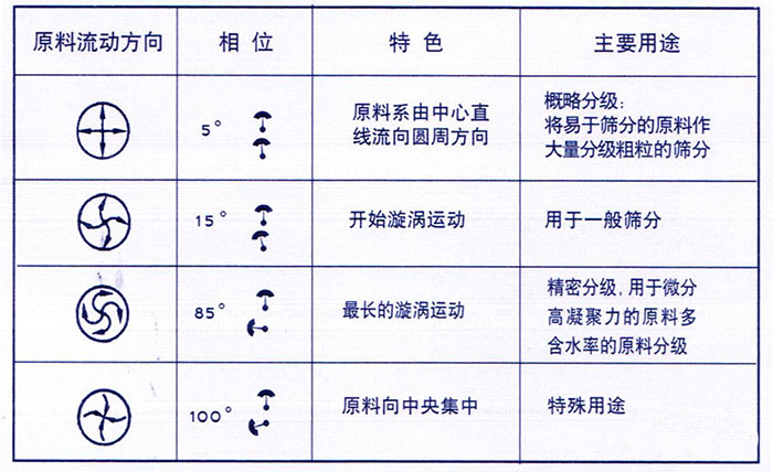 移動式旋振篩概略分級：物料由中心向四周運動，用于一般篩分，精密篩分：物料在篩面上運動軌跡較長，特殊用途：物料有四周向中心運動。