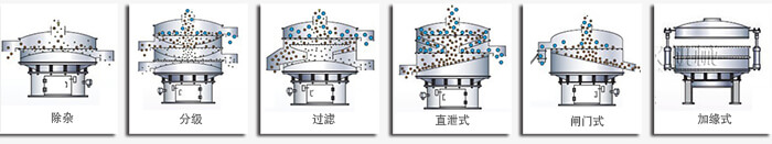 醫(yī)藥振動(dòng)篩篩分功能有：除雜，分級(jí)，過濾，直泄式，閘門式，加緣式等多種可定制結(jié)構(gòu)。