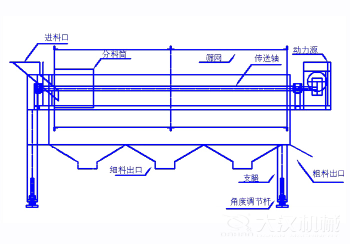 滾筒篩篩沙機結(jié)構(gòu)組成：進(jìn)料口，分料筒，篩網(wǎng)，傳送軸，動力源，細(xì)料出口支腿，角度調(diào)節(jié)桿，粗料出口。