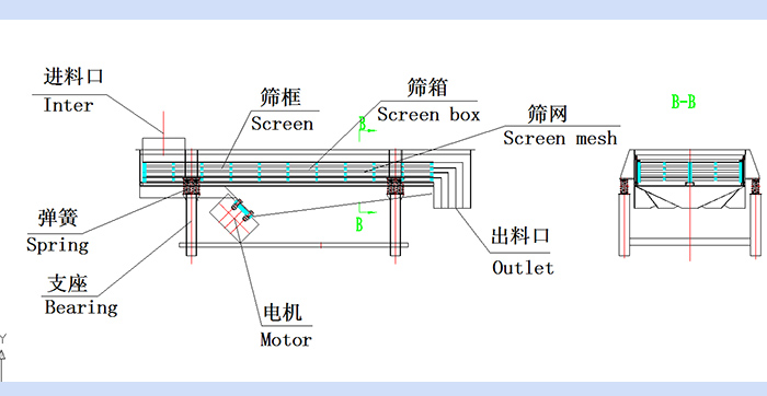 直線振動(dòng)篩結(jié)構(gòu)圖：進(jìn)料口，篩框，篩箱，篩網(wǎng)，出料口，彈簧，支座，電機(jī)，出料口。