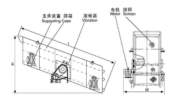 礦用振動篩結(jié)構(gòu)：支撐裝置，篩箱，激振器，電機(jī)，篩網(wǎng)等。