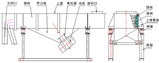 1030直線振動篩結(jié)構(gòu)：出料口，篩體，傳力板，上蓋，電機(jī)座，電機(jī)，進(jìn)料口，篩框，篩網(wǎng)，上彈簧座，彈簧等。