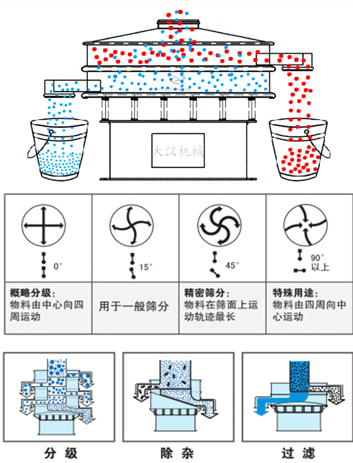 旋振篩工作原理和偏心塊夾角角度調(diào)整：0度屬于概略分級(jí)：物料由中心向四周運(yùn)動(dòng)。15度用于一般篩分，45度精密篩分物料在篩面上運(yùn)動(dòng)軌跡最長。90度特殊用途物料有四周向中間運(yùn)動(dòng)。