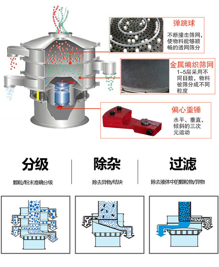 食品振動(dòng)篩利用振動(dòng)電機(jī)作為振動(dòng)源進(jìn)行振動(dòng)，并且實(shí)現(xiàn)物料的篩分目的。