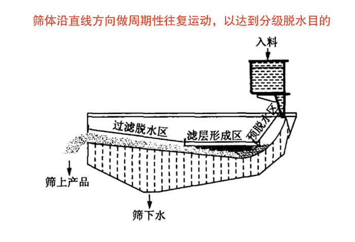 礦用脫水篩物料篩分流程物料從入料口進(jìn)入經(jīng)過預(yù)脫水區(qū)，濾層形成區(qū)，過濾脫水區(qū)然后產(chǎn)生篩上物于篩下物。