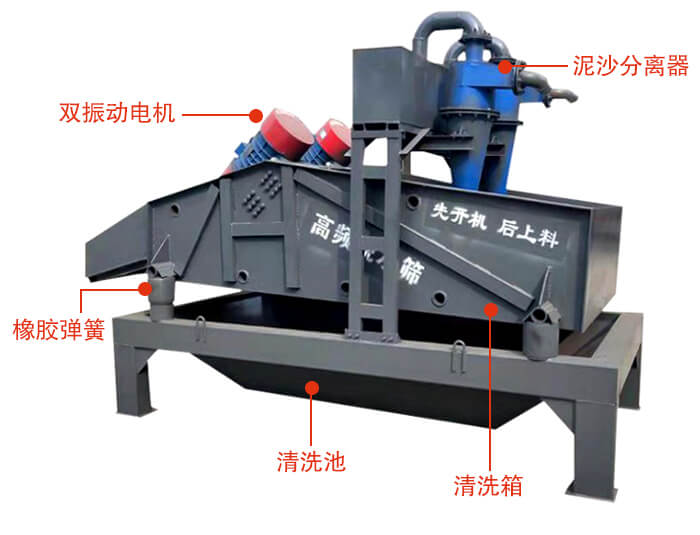 礦用脫水篩主要結(jié)構(gòu)：雙振動電機(jī)，橡膠彈簧，泥沙分離器清洗池，清洗箱。