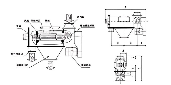 氣旋篩由：風(fēng)輪葉片，主軸，驅(qū)動(dòng)電機(jī)等裝置組成。