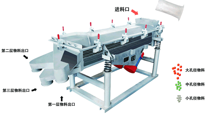 將物料從進(jìn)料口進(jìn)入，篩箱內(nèi)利用振動電機(jī)的振動，使物料在篩網(wǎng)上做拋物線式的運動。從而完成物料的篩分。