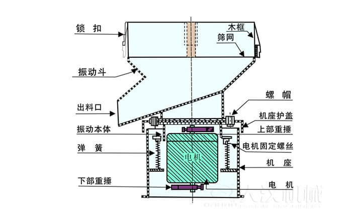 450過(guò)濾篩機(jī)結(jié)構(gòu)組成：吊鉤，框架，料斗，排料口，螺帽，蓋子，振體，彈簧，下部重錘，軟管，螺栓。