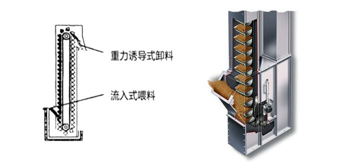 ne斗式提升機(jī)運(yùn)作方式和投料方法。