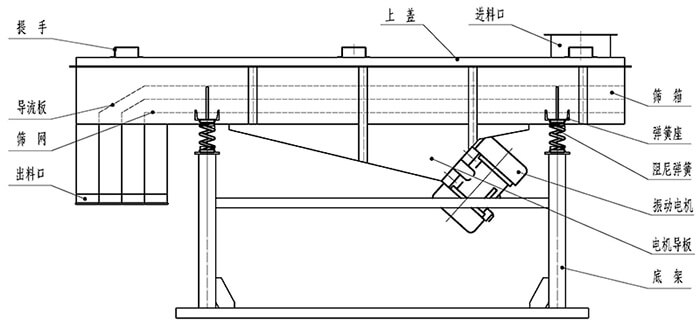 小麥清理振動(dòng)篩結(jié)構(gòu)：出料口，振動(dòng)電機(jī)，支撐架，彈簧，進(jìn)料口。