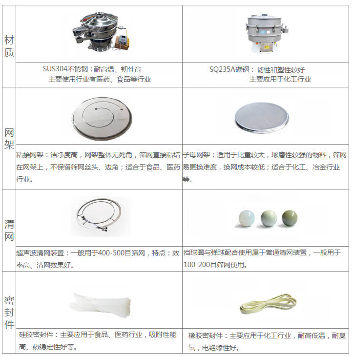 超聲波旋振篩與普通旋振篩相比有什么優(yōu)點：材質(zhì)不銹鋼材質(zhì)主要使用行業(yè)有：醫(yī)藥，食品等行業(yè)優(yōu)質(zhì)不銹鋼特點：耐高溫，韌性高。碳鋼：主要應(yīng)用于化工行業(yè)，碳素鋼特點：韌性和塑性較好。網(wǎng)架：粘接網(wǎng)架：潔凈度高，網(wǎng)架整體無死角，篩網(wǎng)直接粘接在網(wǎng)架上，不保留篩網(wǎng)絲頭，邊角，適合于食品，醫(yī)藥行業(yè)。子母架：適用于比重較大，磨琢性較強的物料，篩網(wǎng)易更換，換網(wǎng)成本較低：適合化工，冶金行業(yè)等使用。清網(wǎng)：擋球圈與彈跳球配合使用于普通清網(wǎng)裝置，一般用于100-200目篩網(wǎng)使用。超聲波清網(wǎng)裝置：一般用于400-500目篩網(wǎng)，特點：效率高，清網(wǎng)效果好。密封件：橡膠密封件：主要應(yīng)用于化工行業(yè)，耐高低溫，耐臭氧，電絕緣性好。硅膠密封件：主要應(yīng)用于食品，醫(yī)藥行業(yè)，吸附性能高，熱穩(wěn)定性好等。