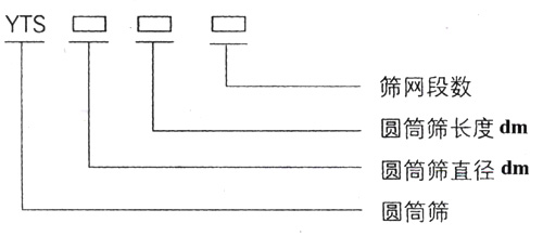 滾筒篩型號(hào)：篩網(wǎng)段數(shù)，圓筒篩長度，直徑。